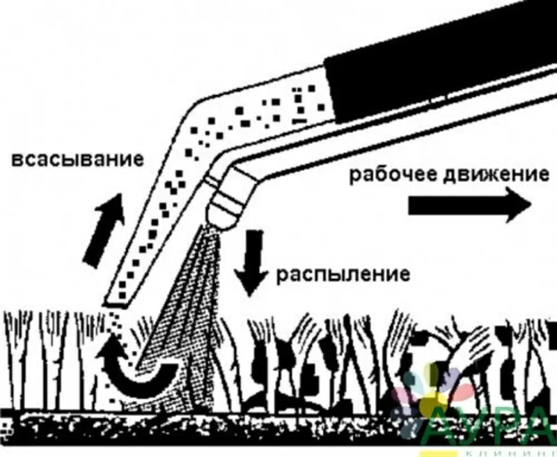 Чистка ковров и мягкой мебели